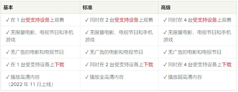 Netflix香港区套餐方案